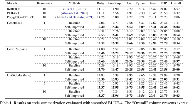 Figure 2 for Better Language Models of Code through Self-Improvement