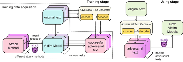 Figure 3 for CT-GAT: Cross-Task Generative Adversarial Attack based on Transferability