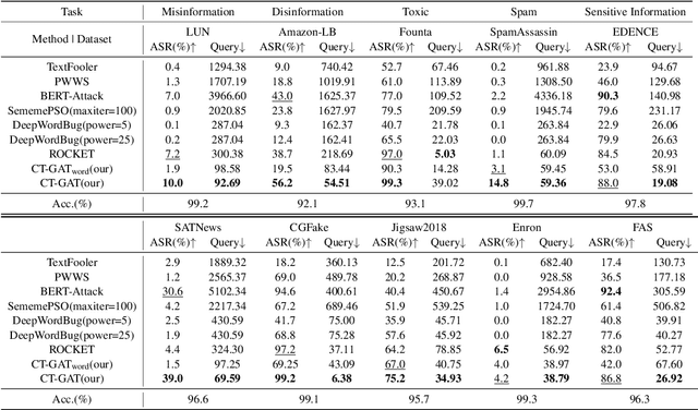 Figure 2 for CT-GAT: Cross-Task Generative Adversarial Attack based on Transferability