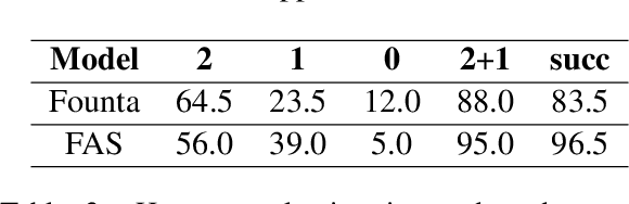 Figure 4 for CT-GAT: Cross-Task Generative Adversarial Attack based on Transferability