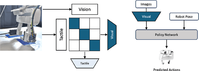 Figure 1 for Low Fidelity Visuo-Tactile Pretraining Improves Vision-Only Manipulation Performance