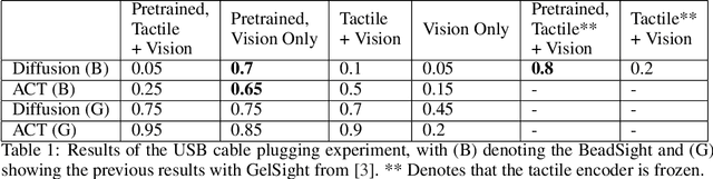 Figure 2 for Low Fidelity Visuo-Tactile Pretraining Improves Vision-Only Manipulation Performance