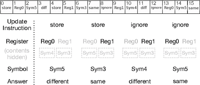 Figure 2 for Transformer Mechanisms Mimic Frontostriatal Gating Operations When Trained on Human Working Memory Tasks