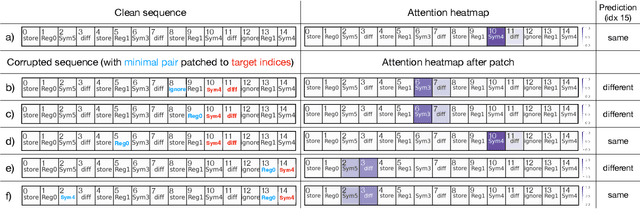 Figure 3 for Transformer Mechanisms Mimic Frontostriatal Gating Operations When Trained on Human Working Memory Tasks