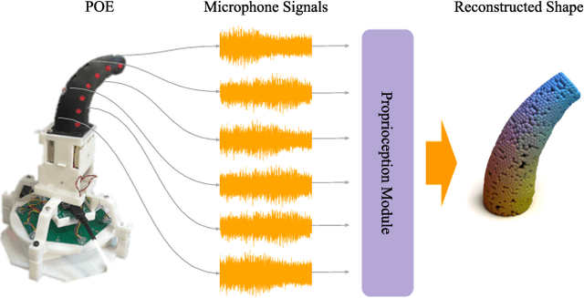 Figure 1 for POE: Acoustic Soft Robotic Proprioception for Omnidirectional End-effectors