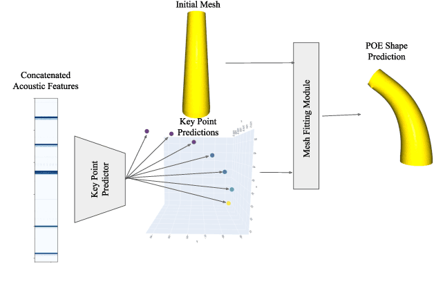 Figure 4 for POE: Acoustic Soft Robotic Proprioception for Omnidirectional End-effectors