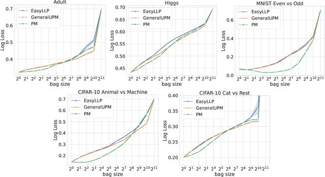 Figure 4 for Optimal Learning from Label Proportions with General Loss Functions
