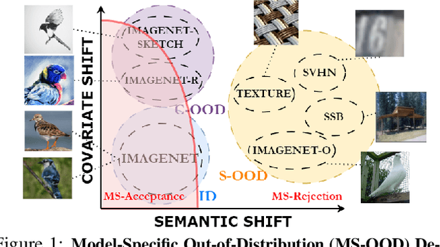 Figure 1 for Unified Out-Of-Distribution Detection: A Model-Specific Perspective