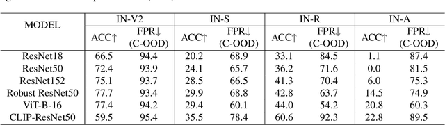 Figure 4 for Unified Out-Of-Distribution Detection: A Model-Specific Perspective