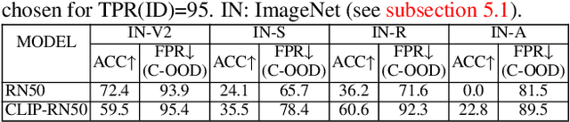 Figure 2 for Unified Out-Of-Distribution Detection: A Model-Specific Perspective