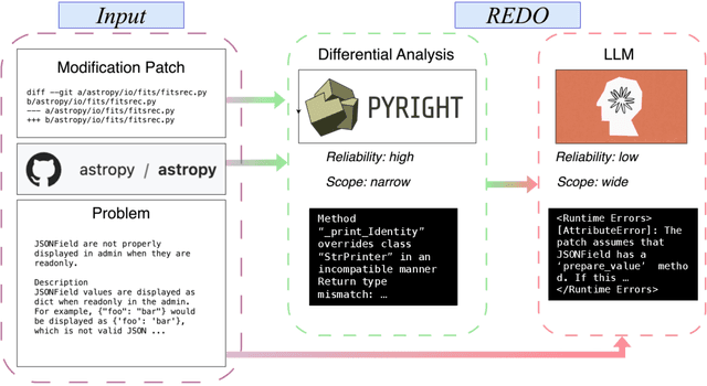 Figure 3 for REDO: Execution-Free Runtime Error Detection for COding Agents