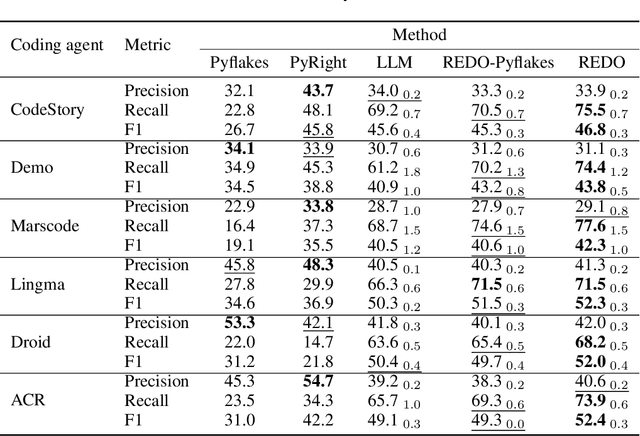 Figure 4 for REDO: Execution-Free Runtime Error Detection for COding Agents
