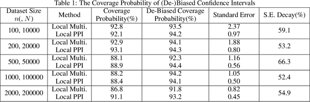Figure 2 for Local Prediction-Powered Inference