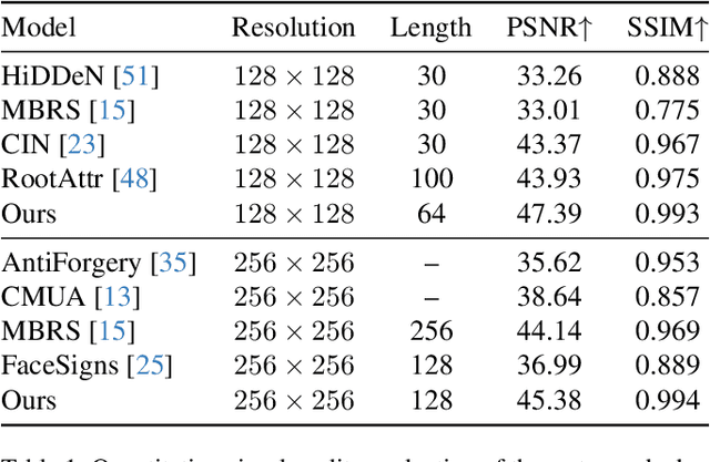Figure 2 for Robust Identity Perceptual Watermark Against Deepfake Face Swapping