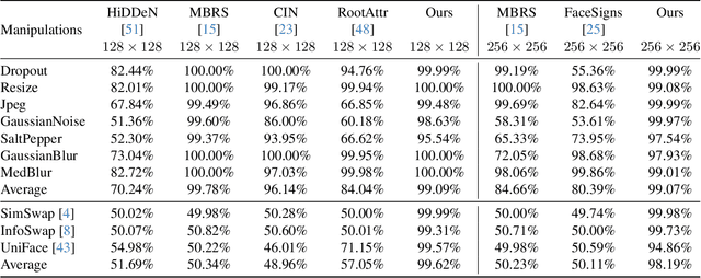 Figure 4 for Robust Identity Perceptual Watermark Against Deepfake Face Swapping