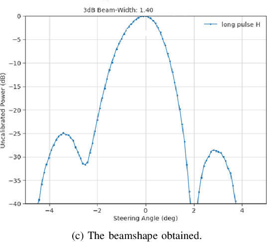 Figure 3 for Non-Linear Signal Processing methods for UAV detections from a Multi-function X-band Radar