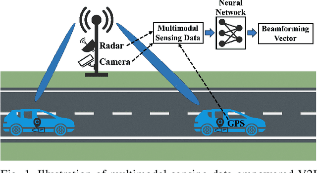 Figure 1 for Multimodal Deep Learning-Empowered Beam Prediction in Future THz ISAC Systems