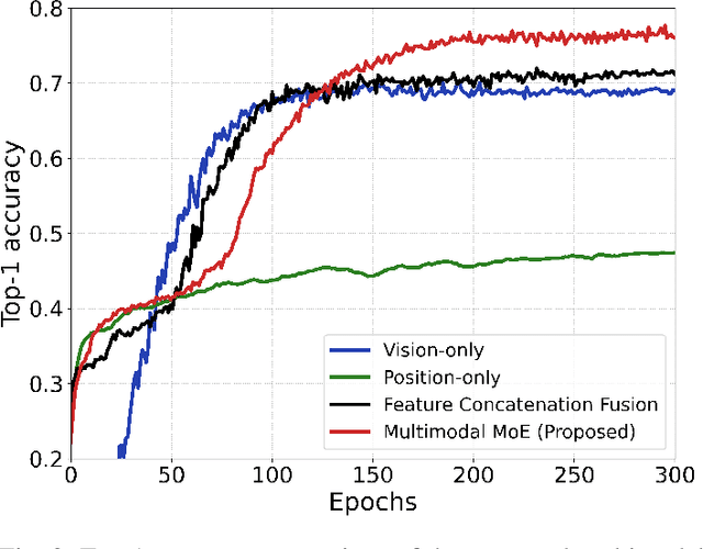 Figure 3 for Multimodal Deep Learning-Empowered Beam Prediction in Future THz ISAC Systems