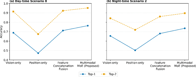 Figure 4 for Multimodal Deep Learning-Empowered Beam Prediction in Future THz ISAC Systems