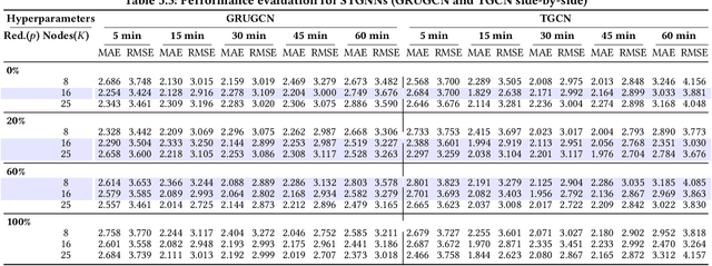 Figure 4 for No One-Model-Fits-All: Uncovering Spatio-Temporal Forecasting Trade-offs with Graph Neural Networks and Foundation Models
