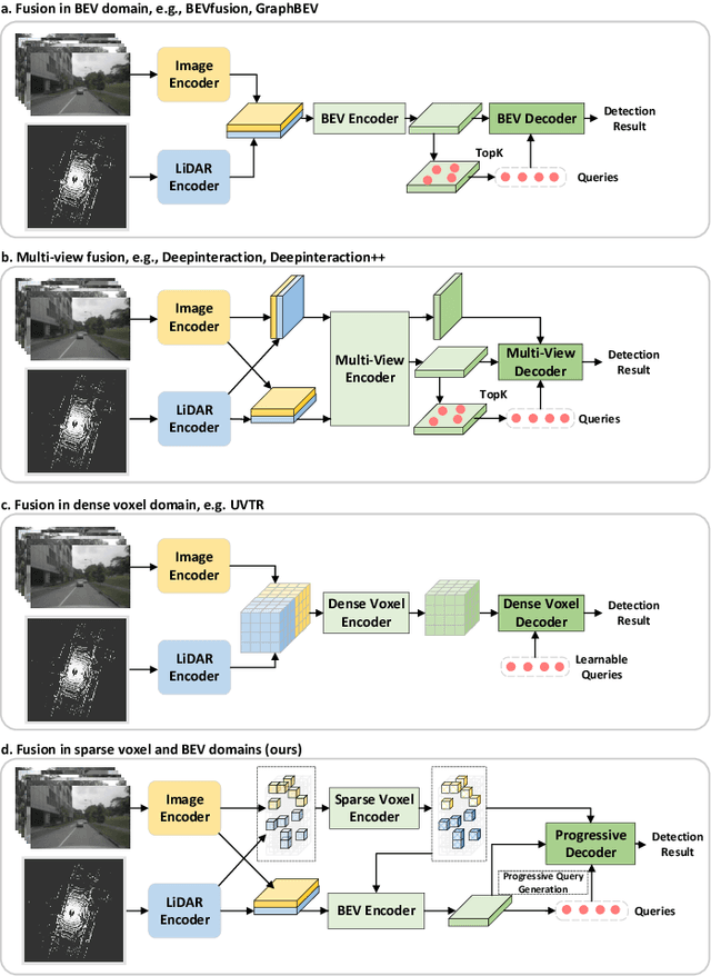 Figure 1 for Dual-Domain Homogeneous Fusion with Cross-Modal Mamba and Progressive Decoder for 3D Object Detection