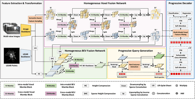 Figure 2 for Dual-Domain Homogeneous Fusion with Cross-Modal Mamba and Progressive Decoder for 3D Object Detection