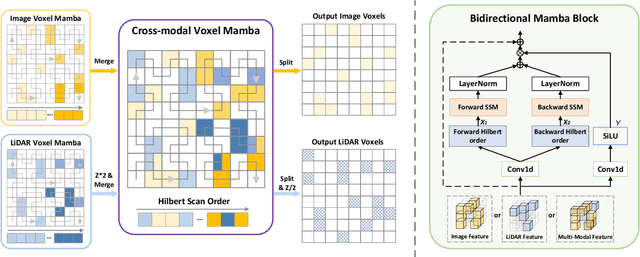 Figure 4 for Dual-Domain Homogeneous Fusion with Cross-Modal Mamba and Progressive Decoder for 3D Object Detection