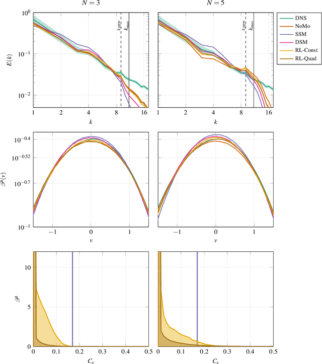 Figure 2 for Toward Discretization-Consistent Closure Schemes for Large Eddy Simulation Using Reinforcement Learning