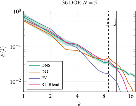 Figure 4 for Toward Discretization-Consistent Closure Schemes for Large Eddy Simulation Using Reinforcement Learning