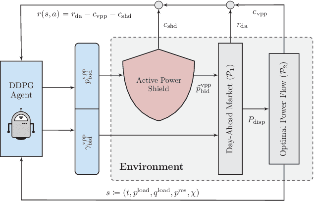 Figure 1 for Safe Reinforcement Learning for Strategic Bidding of Virtual Power Plants in Day-Ahead Markets