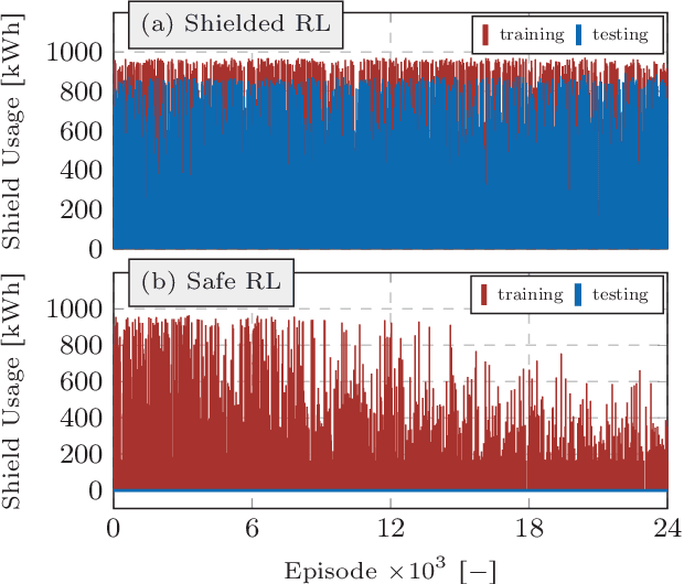 Figure 3 for Safe Reinforcement Learning for Strategic Bidding of Virtual Power Plants in Day-Ahead Markets