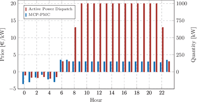 Figure 4 for Safe Reinforcement Learning for Strategic Bidding of Virtual Power Plants in Day-Ahead Markets