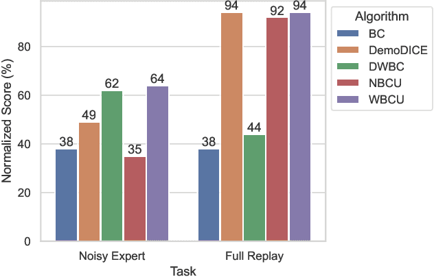 Figure 1 for Theoretical Analysis of Offline Imitation With Supplementary Dataset