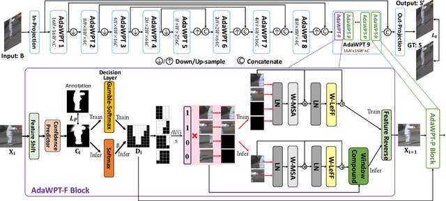 Figure 2 for Adaptive Window Pruning for Efficient Local Motion Deblurring