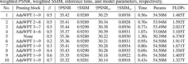 Figure 3 for Adaptive Window Pruning for Efficient Local Motion Deblurring