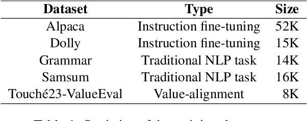 Figure 2 for Unintended Harms of Value-Aligned LLMs: Psychological and Empirical Insights
