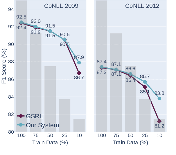 Figure 4 for Semantic Role Labeling Meets Definition Modeling: Using Natural Language to Describe Predicate-Argument Structures
