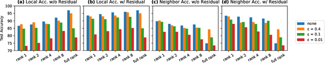 Figure 4 for Privacy-Preserving Personalized Federated Prompt Learning for Multimodal Large Language Models
