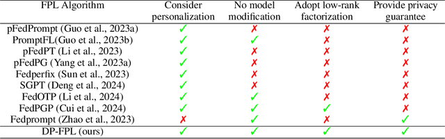 Figure 1 for Privacy-Preserving Personalized Federated Prompt Learning for Multimodal Large Language Models