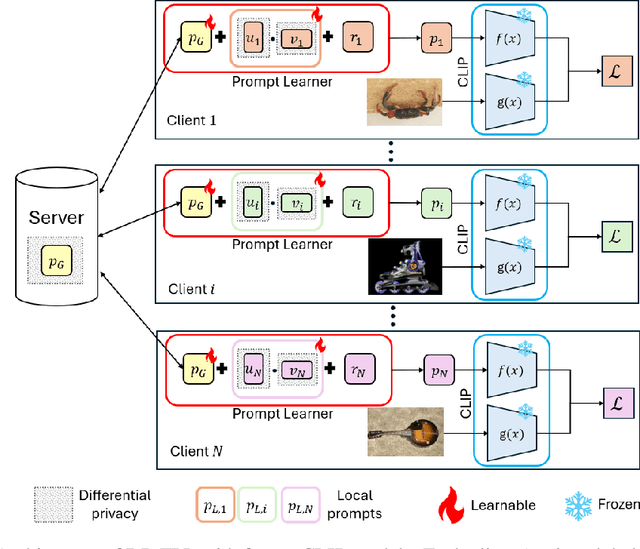 Figure 2 for Privacy-Preserving Personalized Federated Prompt Learning for Multimodal Large Language Models
