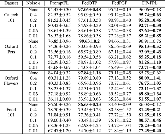 Figure 3 for Privacy-Preserving Personalized Federated Prompt Learning for Multimodal Large Language Models