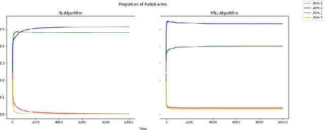 Figure 4 for Discrete Choice Multi-Armed Bandits