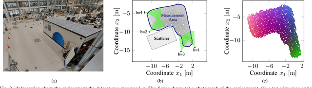 Figure 2 for Channel Charting-Based Channel Prediction on Real-World Distributed Massive MIMO CSI