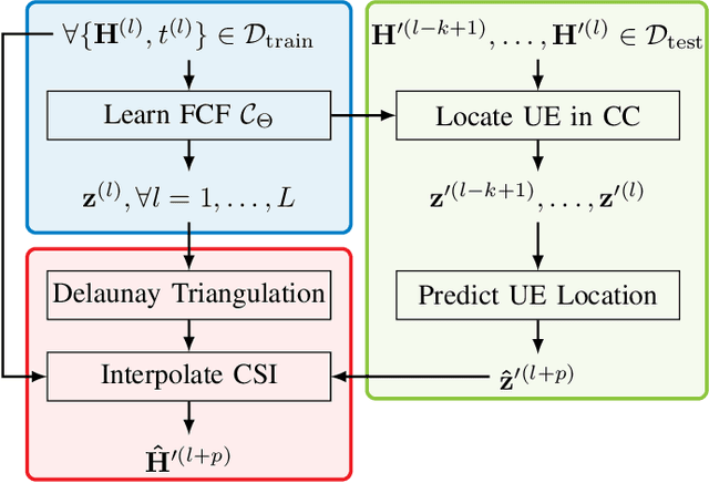 Figure 3 for Channel Charting-Based Channel Prediction on Real-World Distributed Massive MIMO CSI