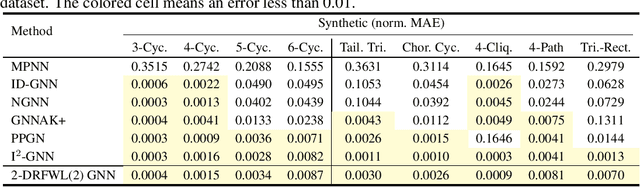 Figure 2 for Distance-Restricted Folklore Weisfeiler-Leman GNNs with Provable Cycle Counting Power