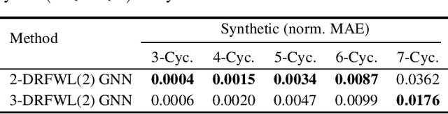 Figure 4 for Distance-Restricted Folklore Weisfeiler-Leman GNNs with Provable Cycle Counting Power
