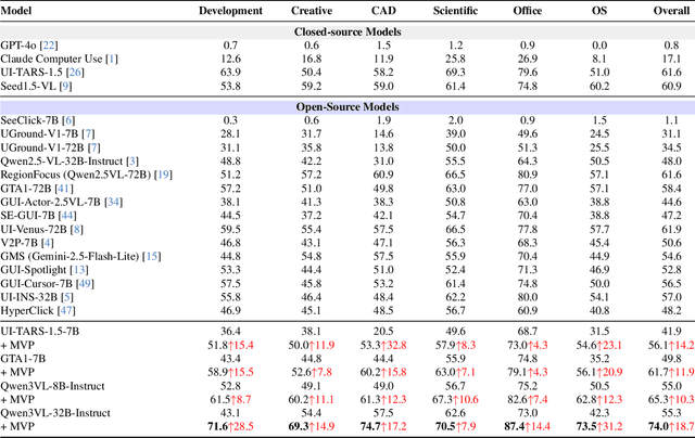 Figure 2 for MVP: Multiple View Prediction Improves GUI Grounding