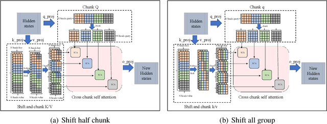 Figure 1 for SCCA: Shifted Cross Chunk Attention for long contextual semantic expansion