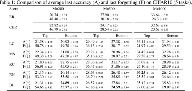 Figure 2 for Federated Continual Learning Goes Online: Leveraging Uncertainty for Modality-Agnostic Class-Incremental Learning