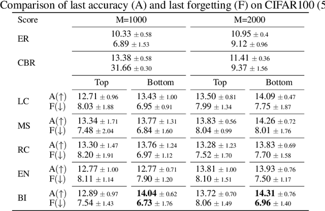 Figure 4 for Federated Continual Learning Goes Online: Leveraging Uncertainty for Modality-Agnostic Class-Incremental Learning